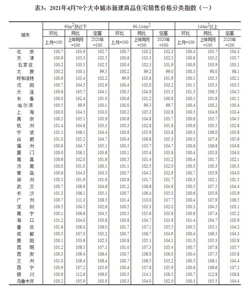 4月統計局數據顯示 商品住宅銷售價格漲幅穩中略升，互聯網銷售模式影響凸顯