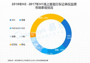 360領跑，中小廠商份額收縮 易觀行車記錄儀行業報告揭示軟件驅動新格局